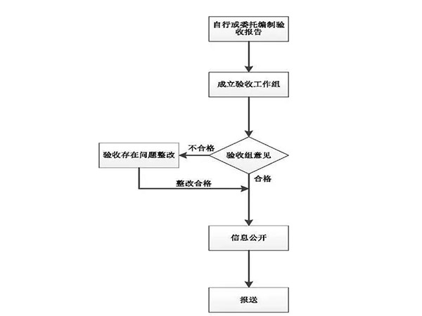 东莞环保验收环评报告办理流程